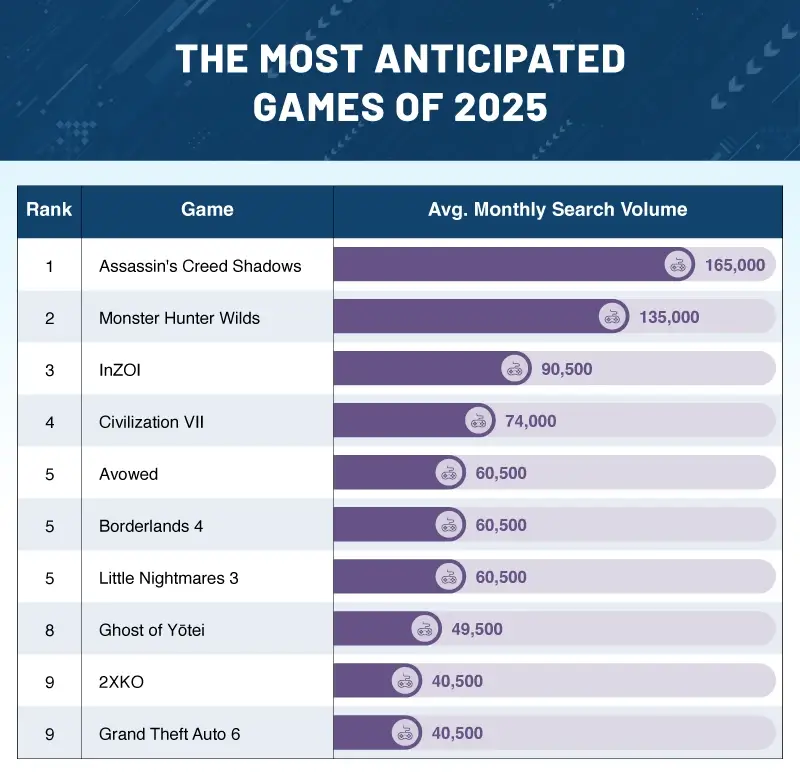 A bar chart showing the top 10 most anticipated games of 2025