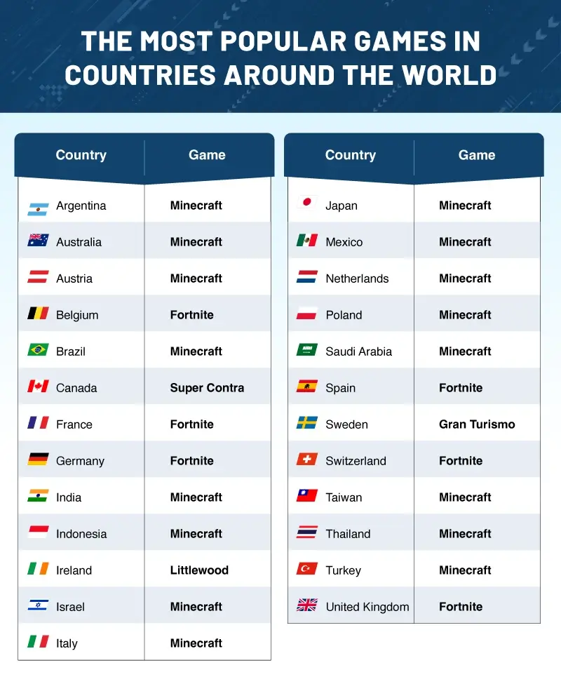 A table showing the most Googled game in multiple countries