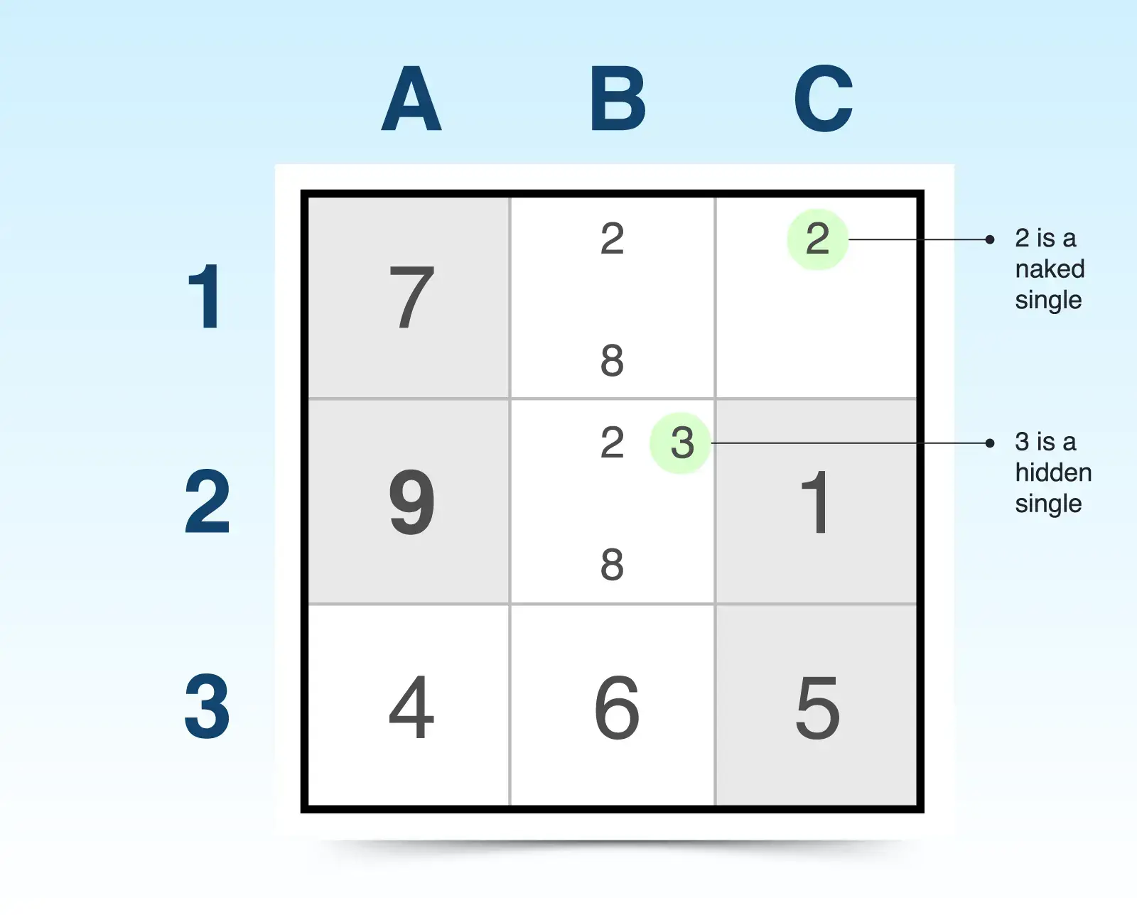 naked single and hidden single sudoku technique