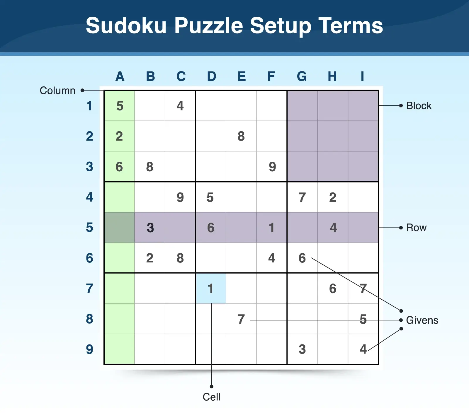 Sudoku terminology that explains how puzzles are set up